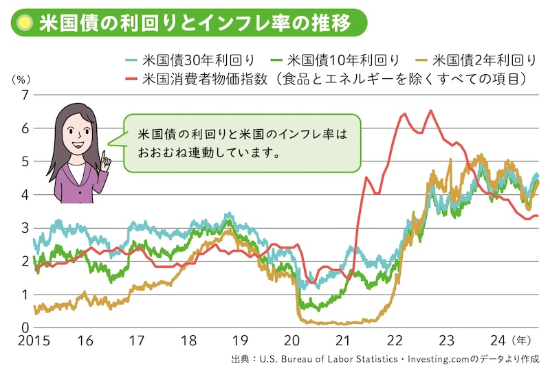 国債の利回りとインフレ率の推移