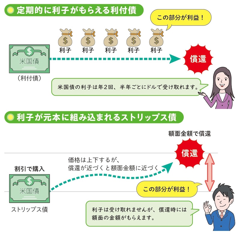 利付債とストリップス債の違い