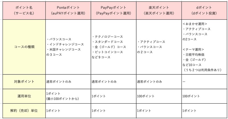 ポイント運用サービスの一例（筆者作成）