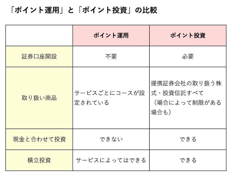 ポイント運用とポイント投資の違い(筆者作成)