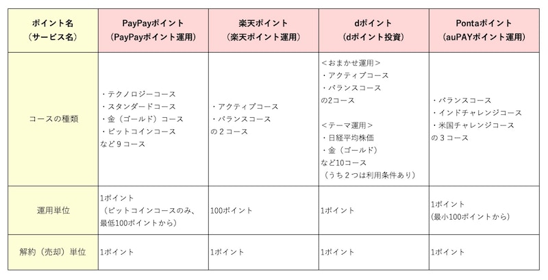 ポイント運用サービスの一例(筆者作成)