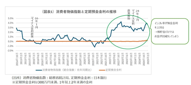 （図表1）消費者物価指数と定期預金金利の推移