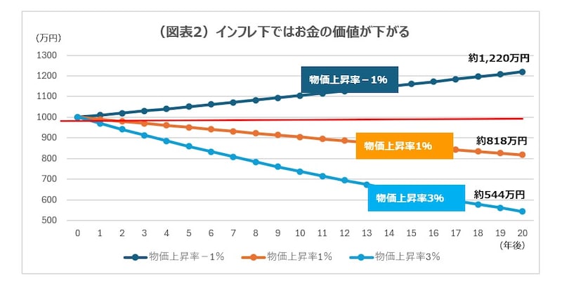 （図表2）インフレ下ではお金の価値が下がる