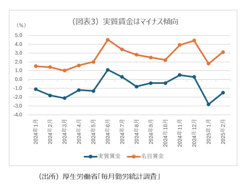 （図表3）実質賃金はマイナス傾向