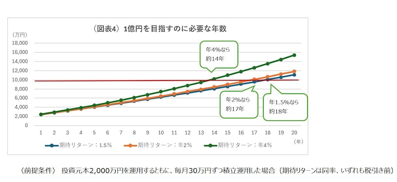 （図表4）1億円を目指すのに必要な年数