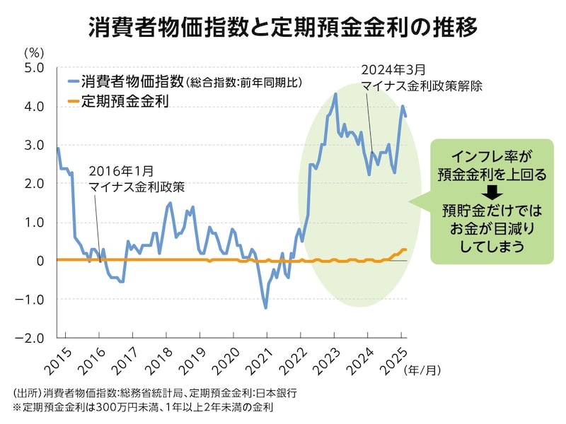 （図表1）消費者物価指数と定期預金金利の推移