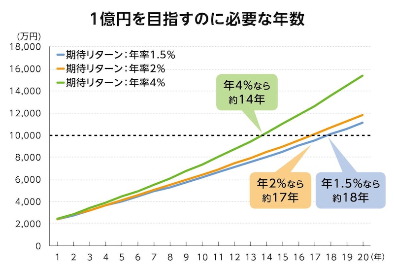 （図表4）一時金として2000万円＋月30万円ずつ積み立てをして1億円を目指すのに必要な年数。期待リターンは同率。いずれも税引き前