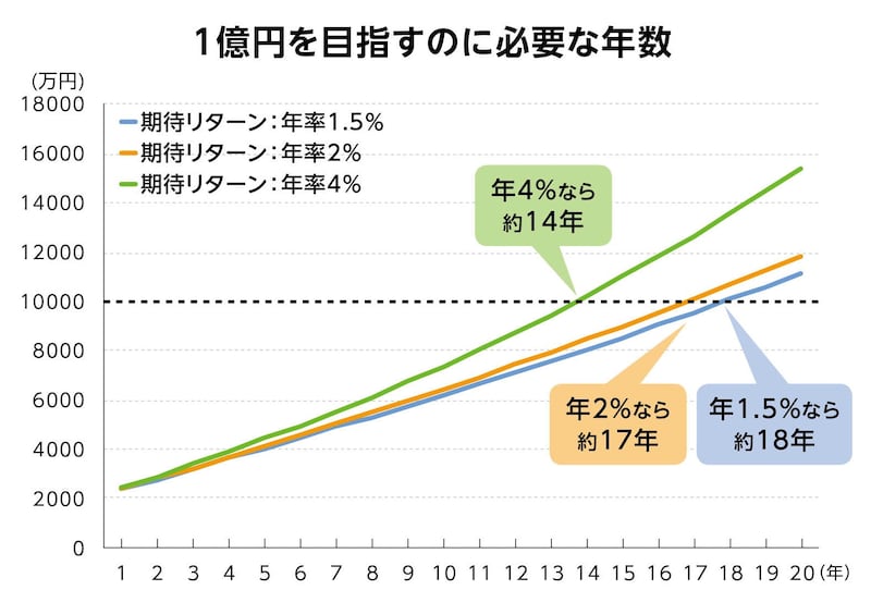 (図表4)一時金として2000万円+月30万円ずつ積み立てをして1億円を目指すのに必要な年数。期待リターンは同率。いずれも税引き前