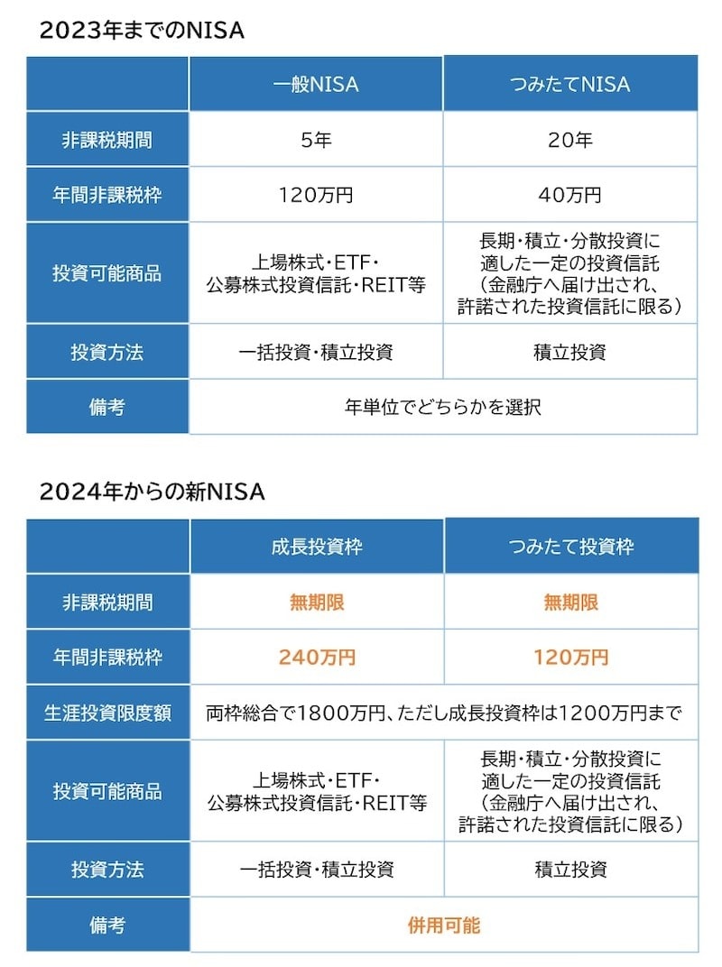 NISA制度の概要