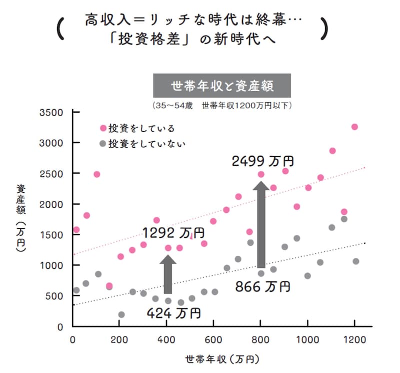 投資格差で暮らしの質や幸福度が変わる時代に?