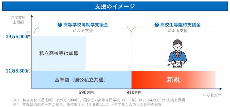 令和7年度,高校生等臨時支援金,文部科学省