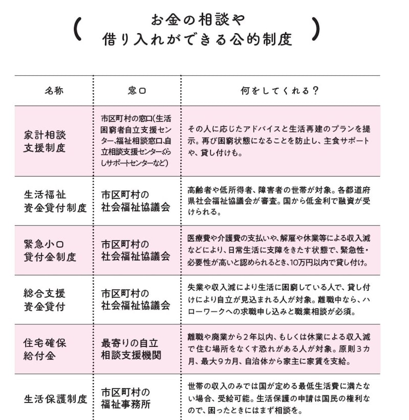 お住まいの自治体や福祉事務所のホームページをチェック!出典『お金も人生も薔薇色!老後計画』
