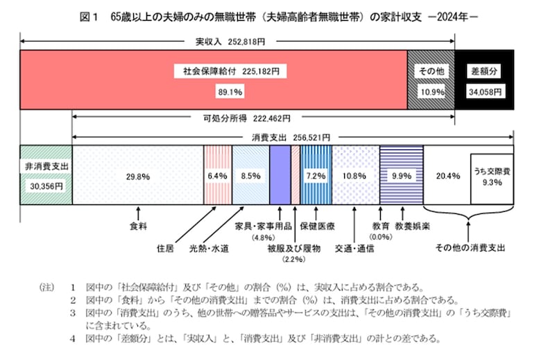 出典:総務省統計局「家計調査報告 〔 家計収支編 〕 2024年(令和6年)平均結果の概要」