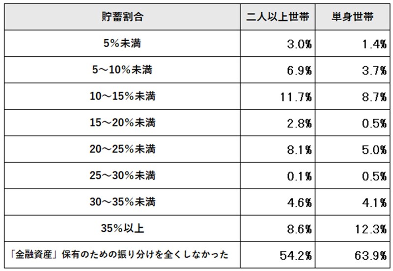 出典：「家計の金融行動に関する世論調査　二人以上世帯・単身世帯（2024年）」をもとに筆者作成