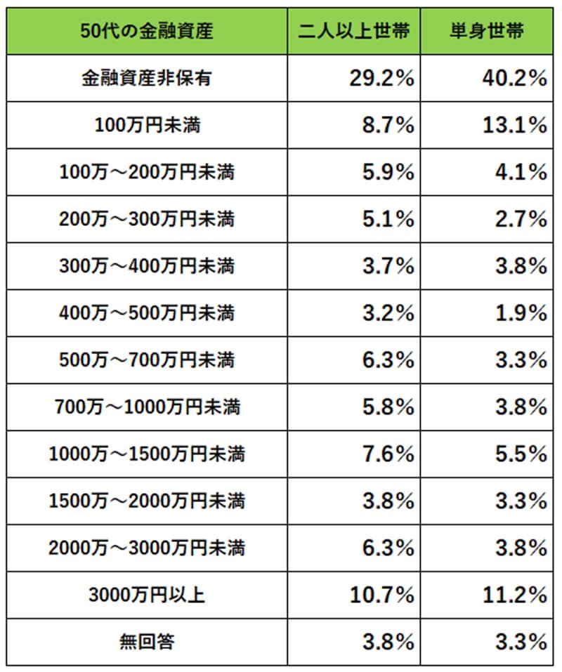 OR 出典データをもとに筆者作成。出典：金融経済教育推進機構「家計の金融行動に関する世論調査（2024年）」