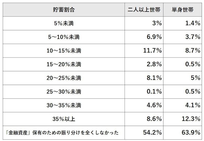 「家計の金融行動に関する世論調査（2024年）」（金融経済教育推進機構）をもとに筆者作成