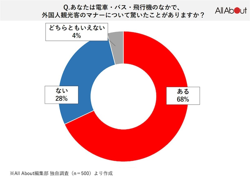 Q. 電車・バス・飛行機のなかで、外国人観光客のマナーについて驚いたことがありますか？【All About編集部独自調査】2025年2月実施／調査人数500人