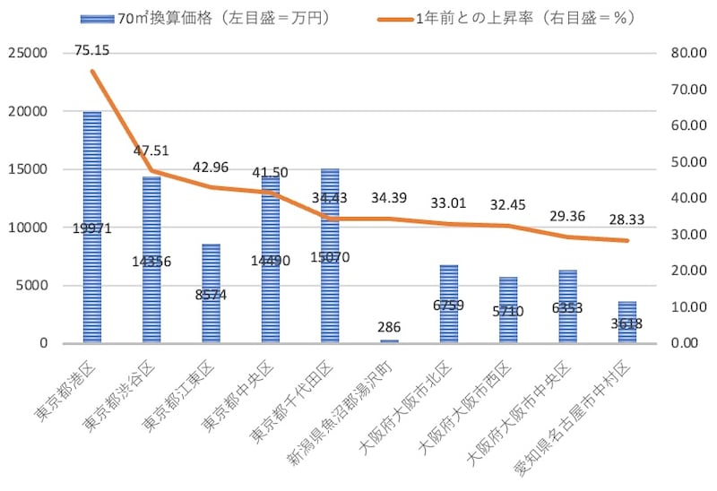 図表1:全国市区町村中古マンション価格を1年前と比較した際の上昇率トップ10(出典をもとに筆者作成)