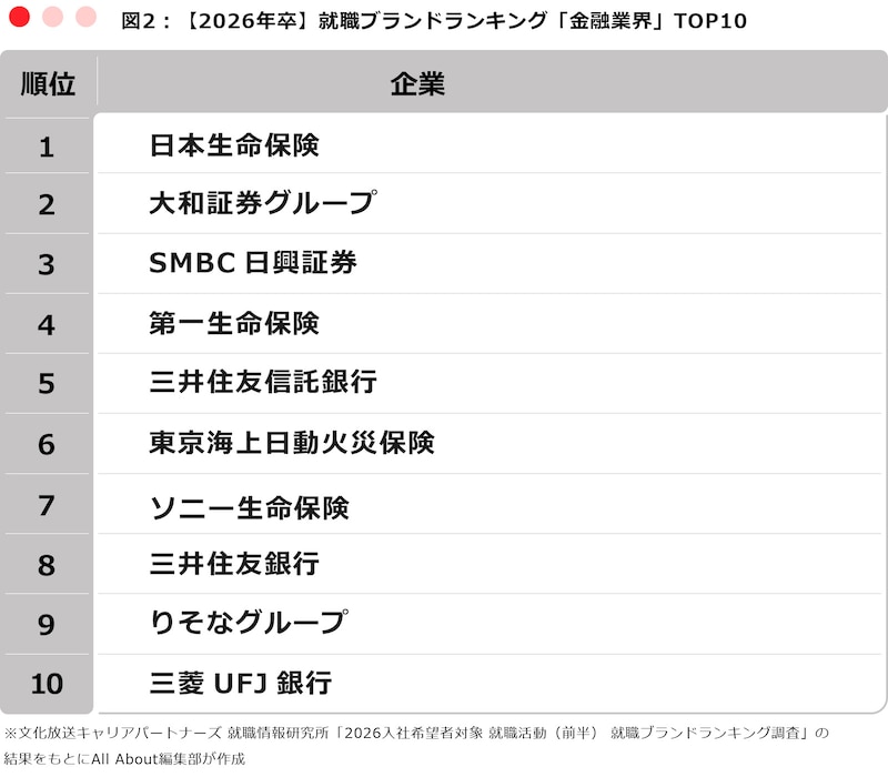 ※文化放送キャリアパートナーズ 就職情報研究所「2026入社希望者対象 就職活動(前半) 就職ブランドランキング調査」の結果をもとにAll About編集部が作成