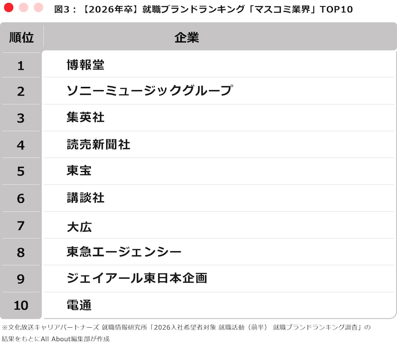 ※文化放送キャリアパートナーズ 就職情報研究所「2026入社希望者対象 就職活動(前半) 就職ブランドランキング調査」の結果をもとにAll About編集部が作成