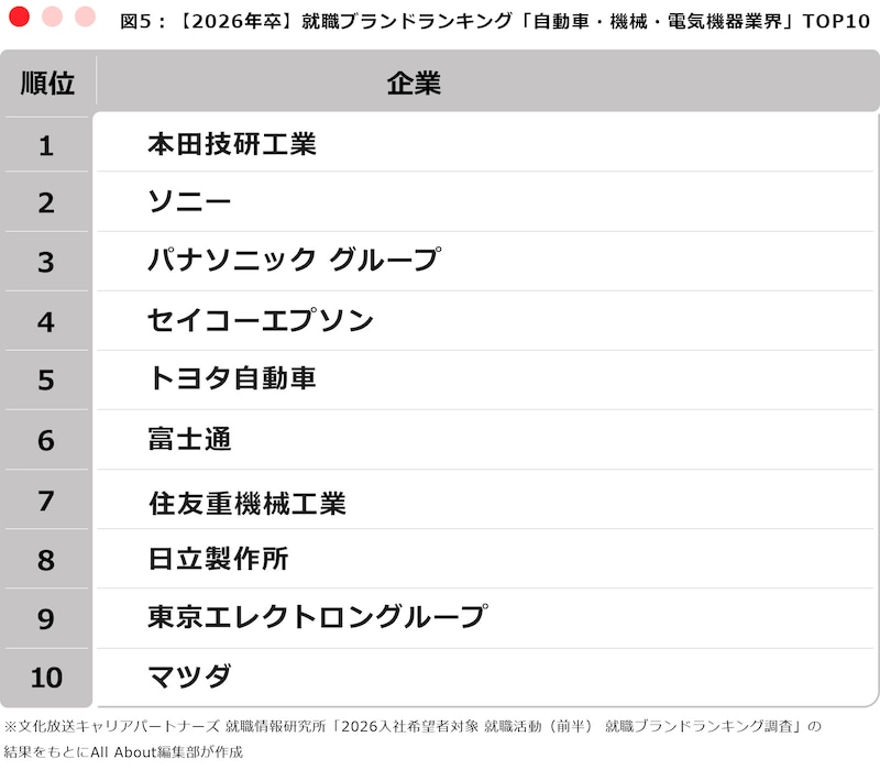 ※文化放送キャリアパートナーズ 就職情報研究所「2026入社希望者対象 就職活動(前半) 就職ブランドランキング調査」の結果をもとにAll About編集部が作成