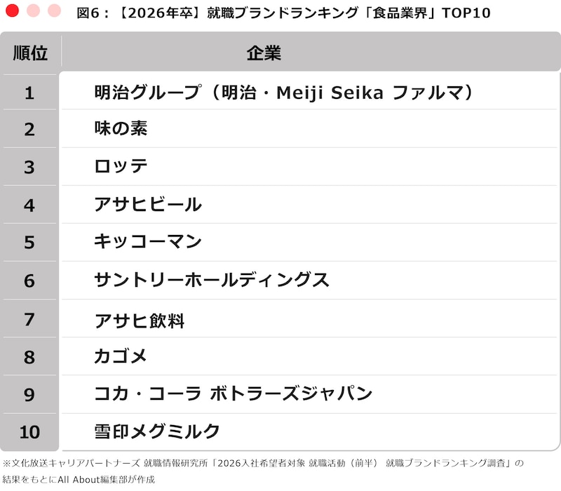 ※文化放送キャリアパートナーズ 就職情報研究所「2026入社希望者対象 就職活動(前半) 就職ブランドランキング調査」の結果をもとにAll About編集部が作成