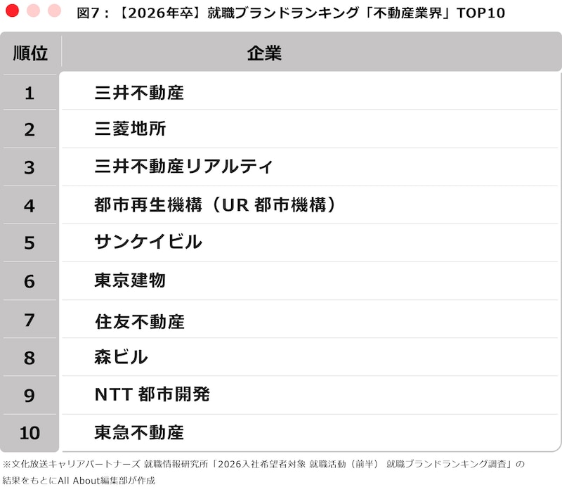※文化放送キャリアパートナーズ 就職情報研究所「2026入社希望者対象 就職活動(前半) 就職ブランドランキング調査」の結果をもとにAll About編集部が作成