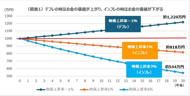 デフレの時はお金の価値が上がり、インフレの時はお金の価値が下がる