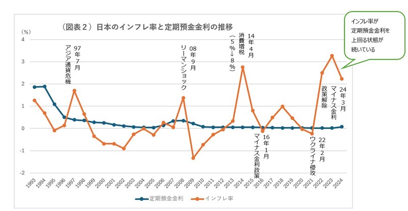 （出所）定期預金金利：日本銀行（定期預金300万円未満、1年以上2年未満）、インフレ率：IMF「World Economic Outlook Database」