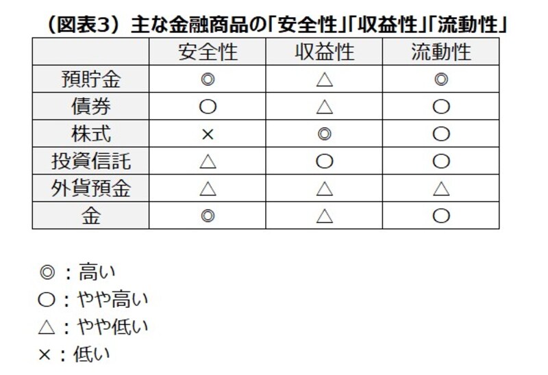 主な金融商品の「安全性」「収益性」「流動性」
