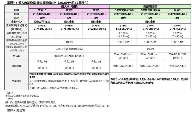 （出所）財務省