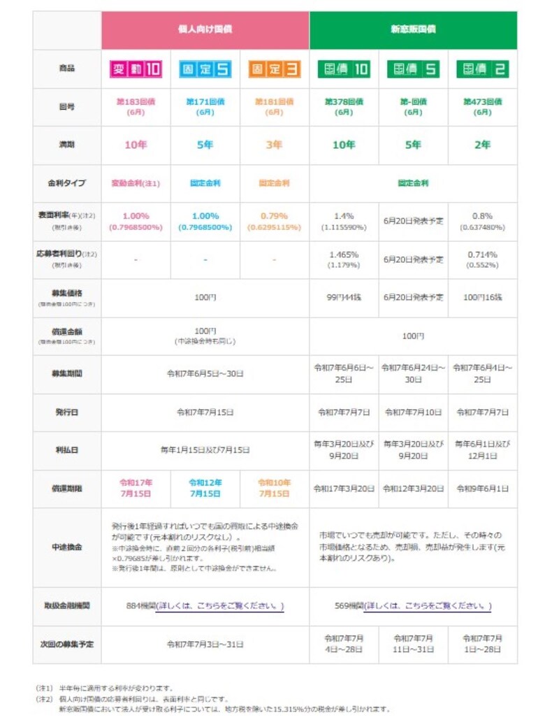 （出所）財務省