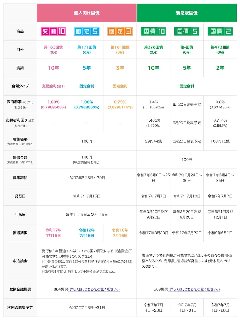（図表4）現在募集中の個人向け国債と新窓販国債（出所）財務省