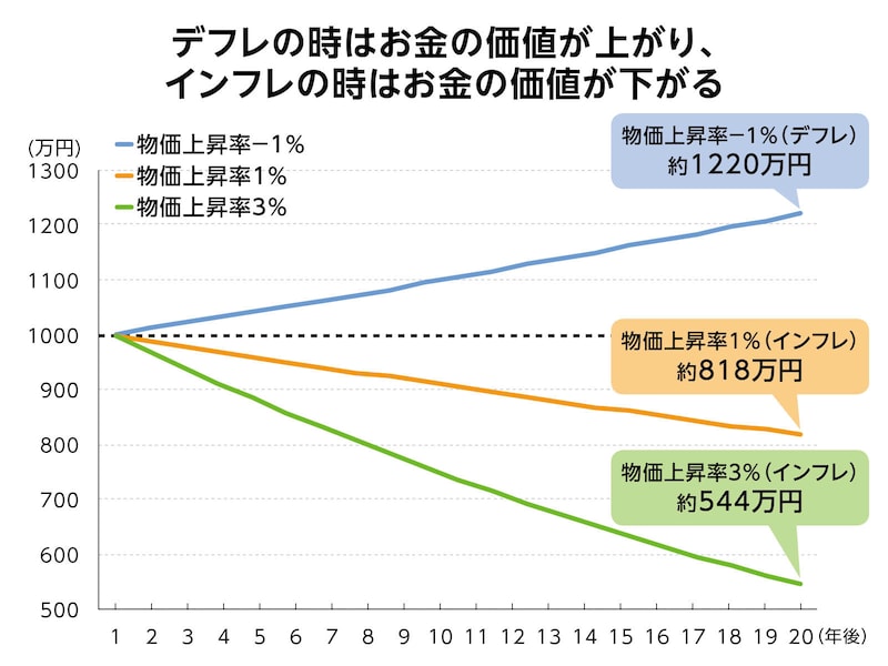 （図版1）デフレの時はお金の価値が上がり、インフレの時はお金の価値が下がる
