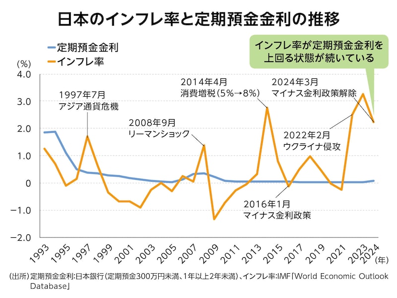 （図表2）デフレからインフレへとシフトしている