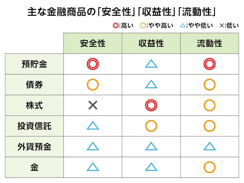 （図表3）主な金融商品の「安全性」「収益性」「流動性」