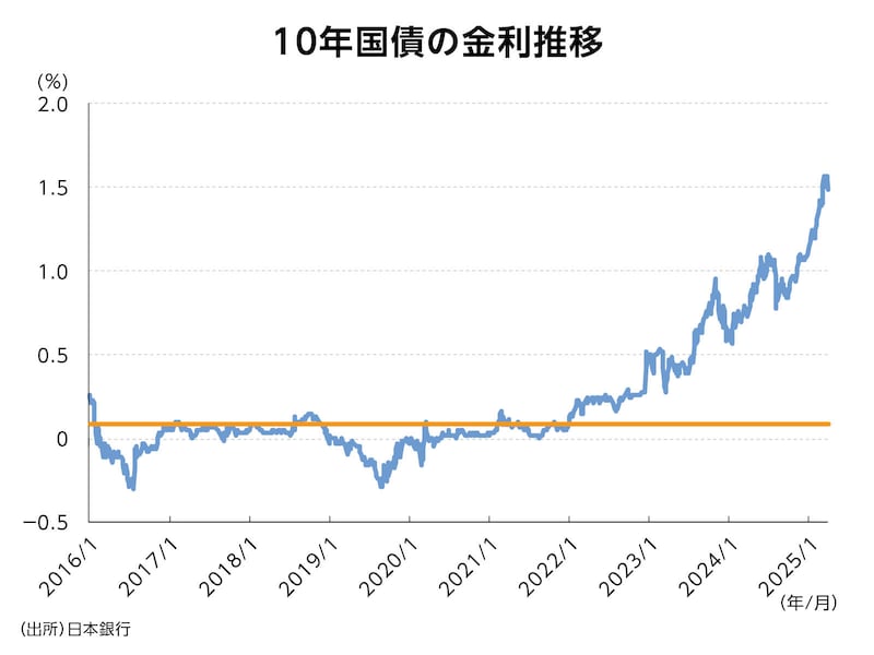 （図表5）金利の上昇は続くのか？