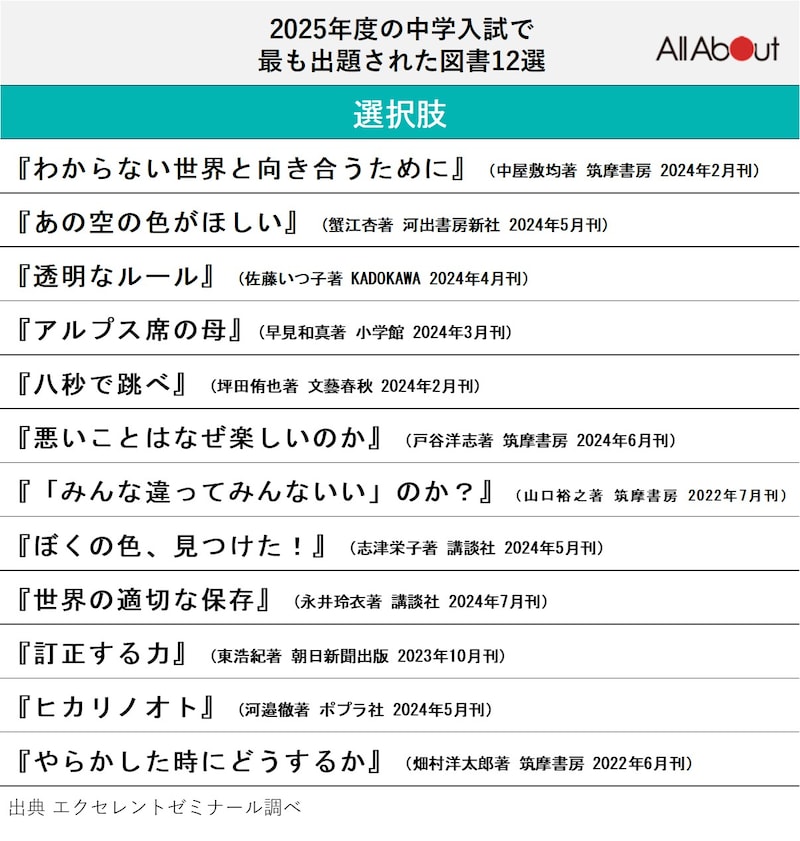 2025年度の中学入試で最も出題された図書12選