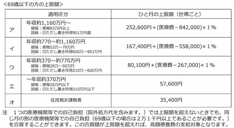 出典:厚生労働局「高額療養費制度を利用される皆さまへ」