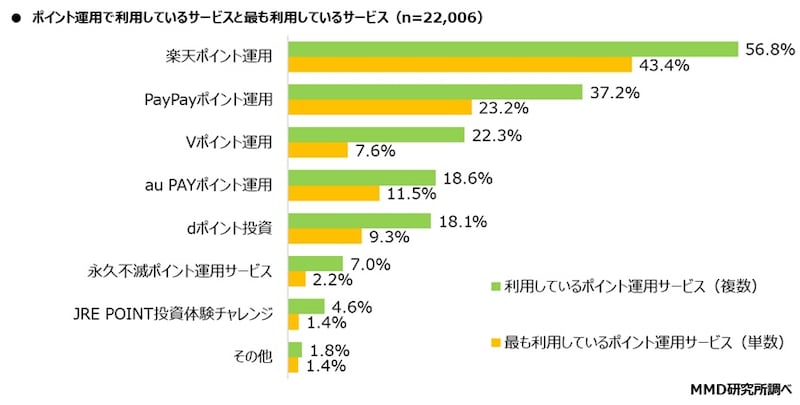 ポイント運用で利用しているサービス(画像出典:MMD研究所)