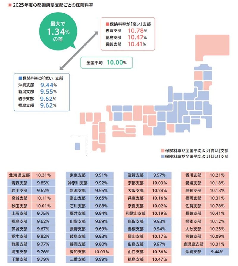 出典:全国健康保険協会「2025年度の都道府県支部ごとの保険料率」