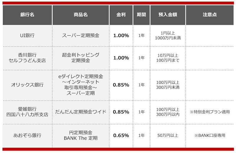 2025年5月におすすめする定期預金