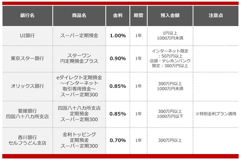 2025年5月におすすめする定期預金