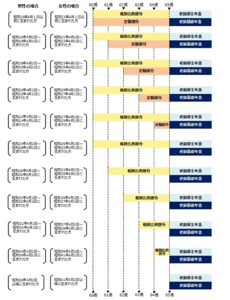 特別支給の老齢厚生年金の受給開始年齢