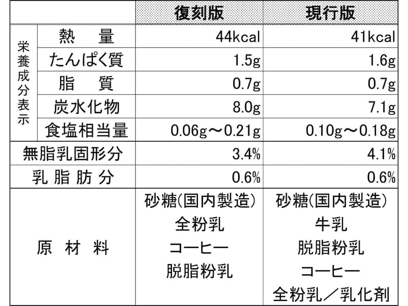 UCCコーヒー新旧の成分・原材料比較