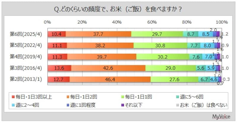 あなたは、どのくらいの頻度でお米(ご飯)を食べますか。(出典:マイボイスコム株式会社)