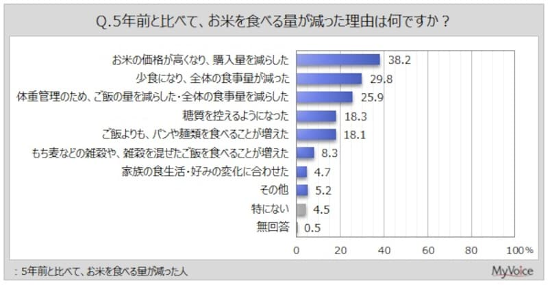 5年前と比べて、お米を食べる量が減った理由は何ですか?(出典:マイボイスコム株式会社)