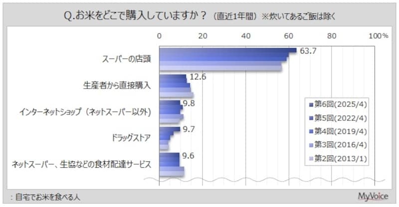お米をどこで購入していますか?(出典:マイボイスコム株式会社)