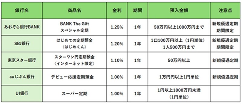 2025年5月注目の定期預金