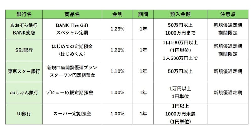 2025年5月注目の定期預金一覧